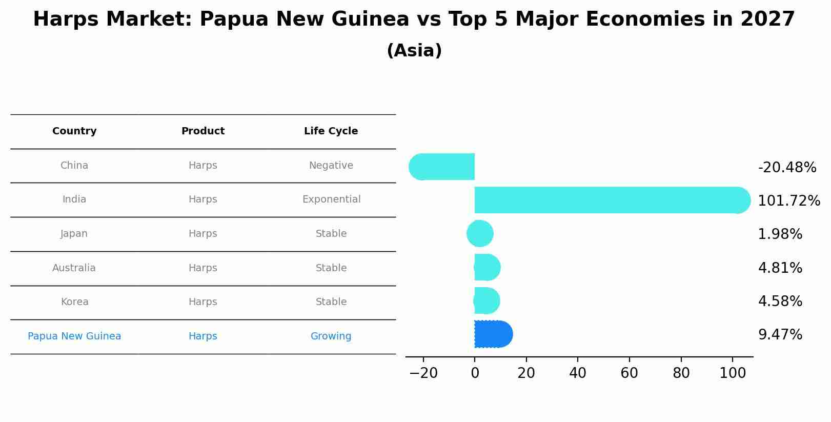 Harps Market: Papua New Guinea vs Top 5 Major Economies in 2027 (Asia)